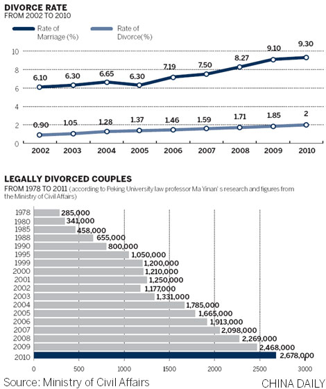 China sees alarming rise in divorce