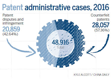 Year in a million for patents