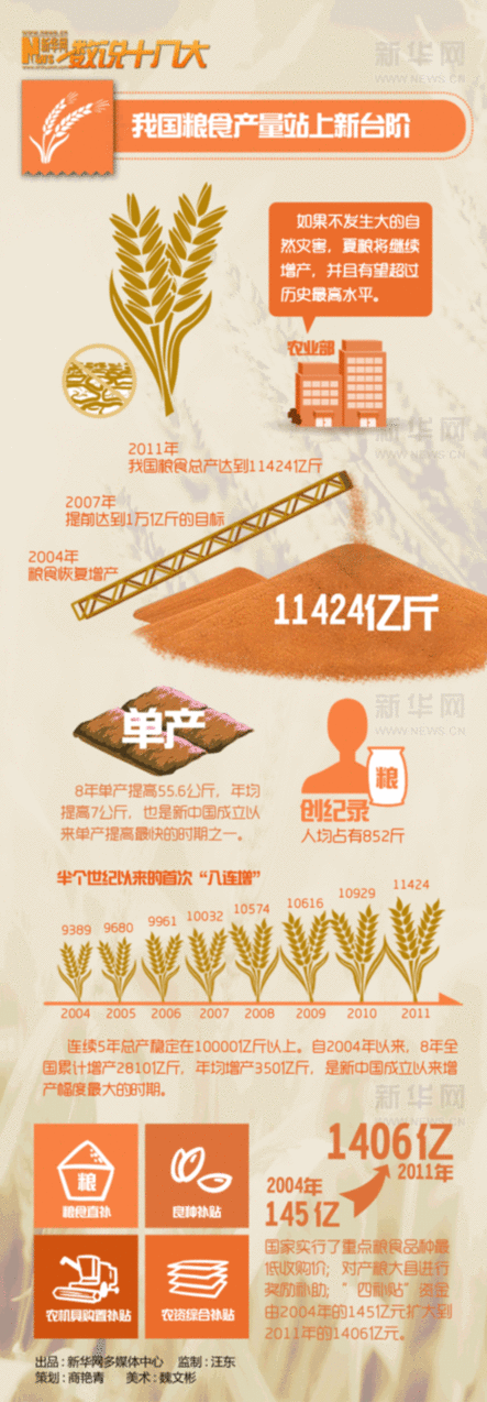 數(shù)說(shuō)十八大：農(nóng)業(yè)成就巡禮 糧食生產(chǎn)上臺(tái)階