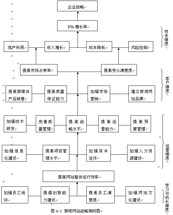 新聞網(wǎng)站預算管理之業(yè)績評價指標體系設計研究