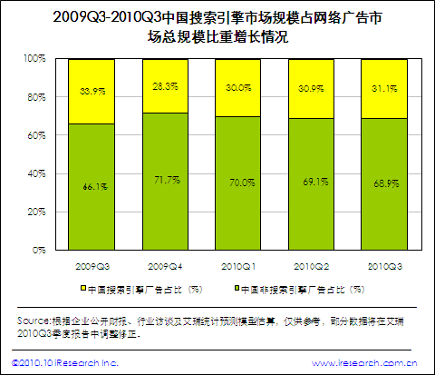 搜索引擎市場規(guī)模突破30億 市場格局暗藏變數