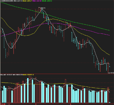 開盤：兩市低開 上證指數(shù)報(bào)2210.71跌0.58%