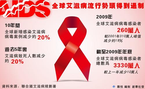 抗艾，一場(chǎng)關(guān)乎民族興衰的戰(zhàn)役