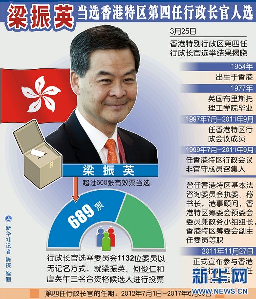 香港特區(qū)第四任行政長官選舉綜述