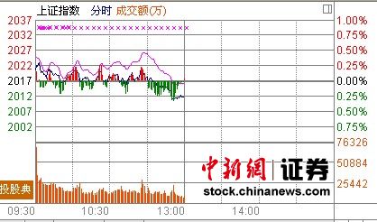 滬指午盤翻綠跌0.28% 釀酒股止跌大漲