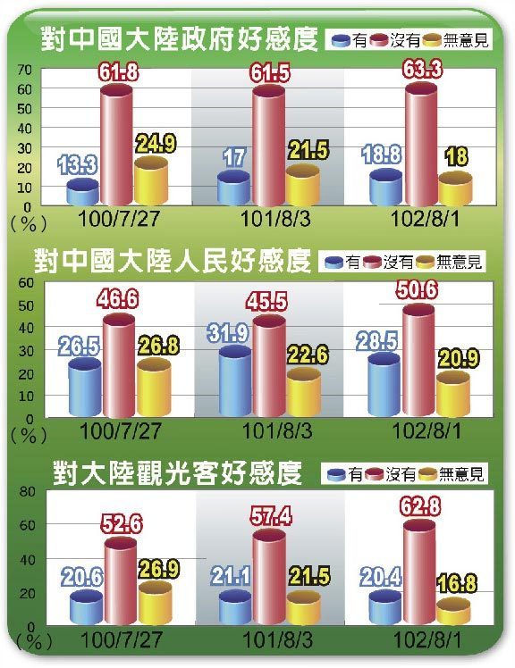 臺媒民調(diào):臺灣民眾對大陸政府好感度略微上升
