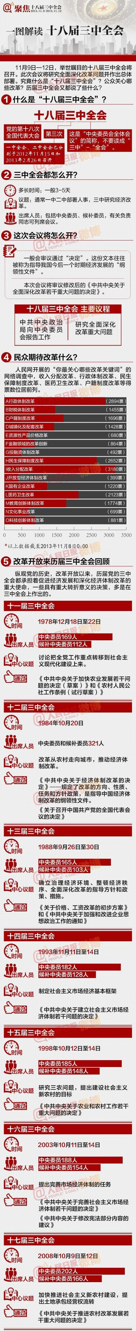 【圖繪新聞】一圖解讀十八屆三中全會(huì)