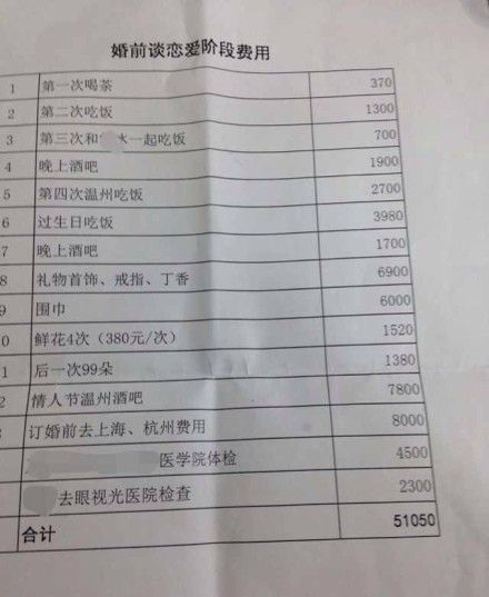 溫州一男子與妻子離婚 列兩人歷次消費(fèi)清單(圖)