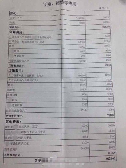 溫州一男子與妻子離婚 列兩人歷次消費(fèi)清單(圖)