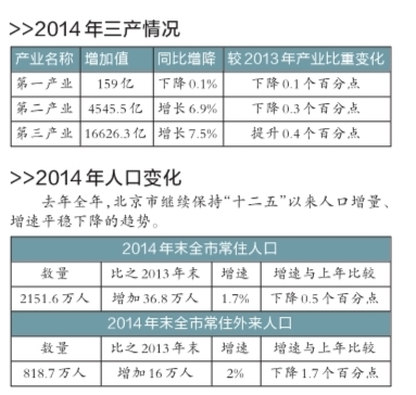 北京去年經(jīng)濟(jì)總量超2萬億