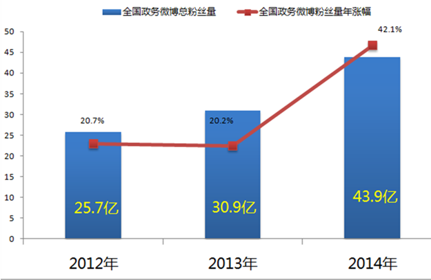 2014年全國政務新媒體發(fā)展研究報告