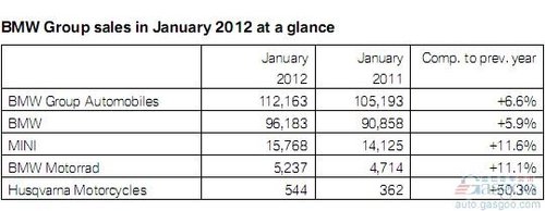 寶馬1月全球銷量增6.6% 中國(guó)銷量超過(guò)美國(guó)