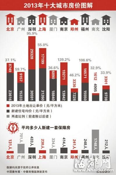 去年房?jī)r(jià)最火十大城市福廈上榜 福州地價(jià)超房?jī)r(jià)
