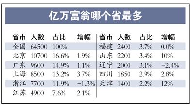 億萬(wàn)富豪廣東9600人排第二 九成男性15%炒房者
