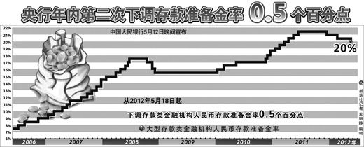 央行為何連續(xù)“降準”不降息