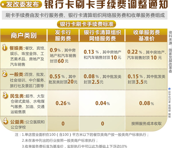 中國銀行卡刷卡手續(xù)費(fèi)下調(diào) 商戶每年減負(fù)40億