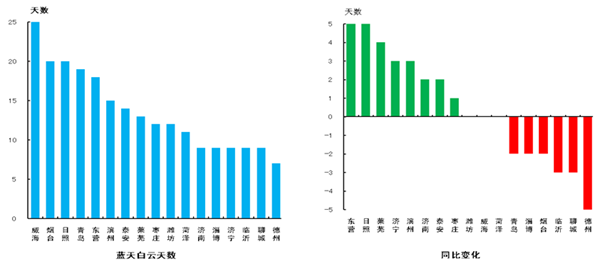 山東公布2月大氣質(zhì)量排名 濟(jì)南PM2.5改善幅度居首