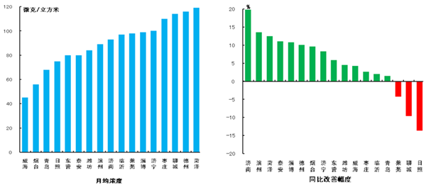 山東公布2月大氣質(zhì)量排名 濟(jì)南PM2.5改善幅度居首