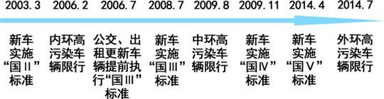 上海5輪環(huán)保三年行動(dòng)圓滿交卷 數(shù)字解讀第6輪計(jì)劃