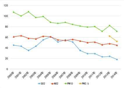 上海5輪環(huán)保三年行動(dòng)圓滿交卷 數(shù)字解讀第6輪計(jì)劃