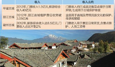 古城收費(fèi)，錢怎么用？