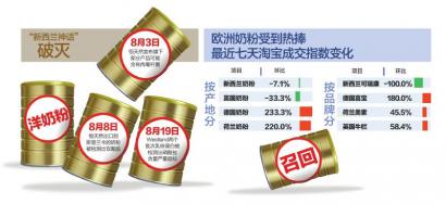 新西蘭乳品再陷質(zhì)量門 中國(guó)媽媽盯上歐洲奶粉