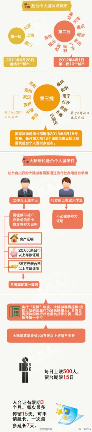 赴臺(tái)個(gè)人游再有7城市今啟動(dòng) 開放城市已達(dá)26個(gè)