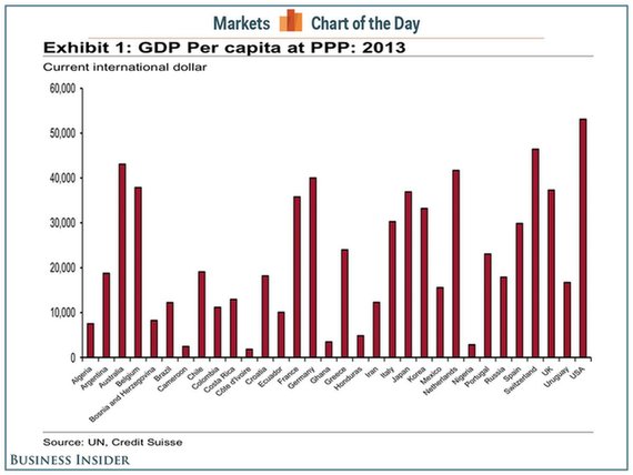 人均GDP與足球水平有何關聯(lián)？
