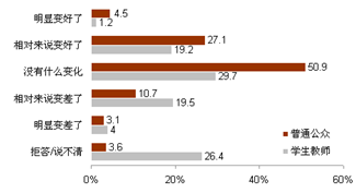 對(duì)中日關(guān)系現(xiàn)狀的評(píng)價(jià)