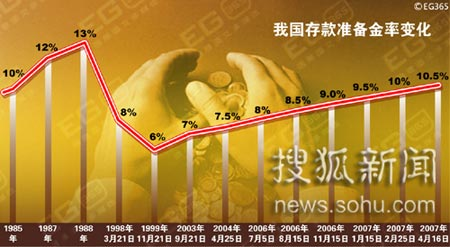 央行再次上調(diào)準備金率影響幾何