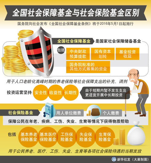 社會保障基金&社?；? width=