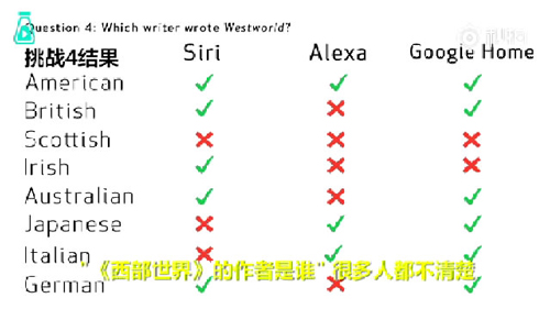 語音助手Siri、Alexa、Google Home遭方言調(diào)戲，英語聽力哪家強？