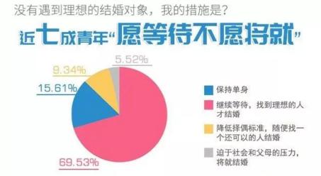 你單身的原因找到了！調(diào)查：七成人不愿將就，半數(shù)男生看臉