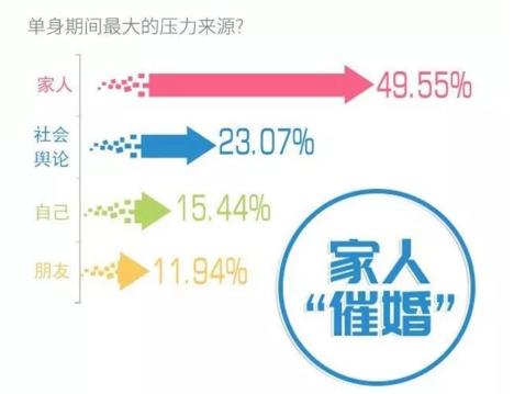 你單身的原因找到了！調(diào)查：七成人不愿將就，半數(shù)男生看臉