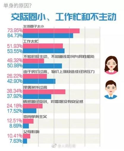 你單身的原因找到了！調(diào)查：七成人不愿將就，半數(shù)男生看臉