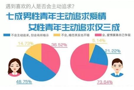 你單身的原因找到了！調(diào)查：七成人不愿將就，半數(shù)男生看臉
