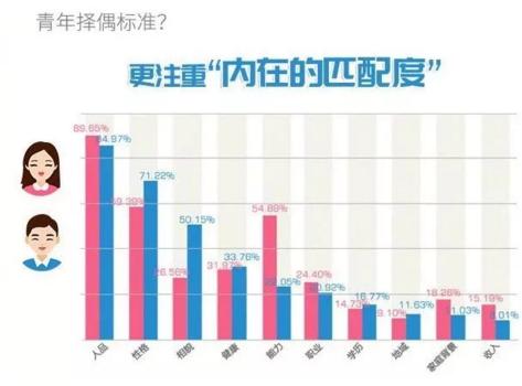 你單身的原因找到了！調(diào)查：七成人不愿將就，半數(shù)男生看臉