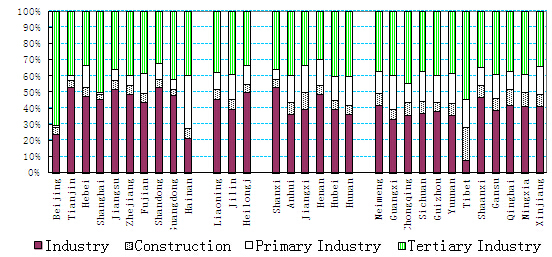 Analysis of Factors Causing Different Energy Intensities in China's Different Regions