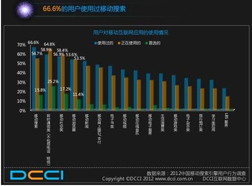 DCCI：移動(dòng)搜索成滲透率最高移動(dòng)應(yīng)用 百度領(lǐng)先優(yōu)勢(shì)明顯
