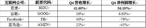 百度發(fā)布Q4財(cái)報(bào) 領(lǐng)跑美股互聯(lián)網(wǎng)企業(yè)