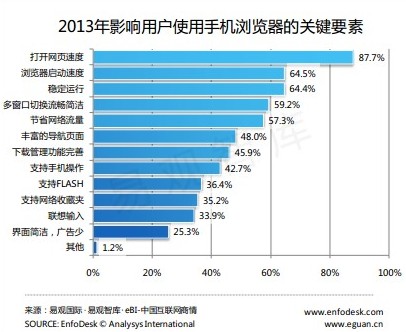 易觀智庫(kù)發(fā)布《中國(guó)第三方手機(jī)瀏覽器市場(chǎng)專題研究報(bào)告》 百度坐穩(wěn)三強(qiáng)