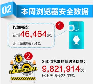 360瀏覽器每周安全播報：節(jié)前釣魚網站猛增4萬家