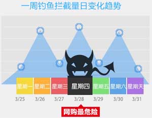 360瀏覽器每周安全播報：節(jié)前釣魚網站猛增4萬家