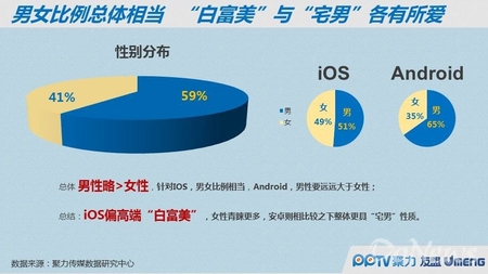 PP指數(shù)：移動(dòng)端白富美愛蘋果 Android是宅男聚集地