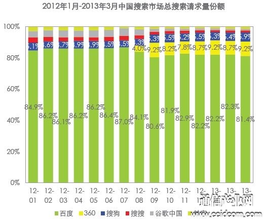 艾瑞：Q1中國(guó)搜索市場(chǎng)份額百度達(dá)80.6% 360僅0.3%