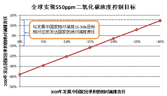 誰的減排承諾不夠有雄心？