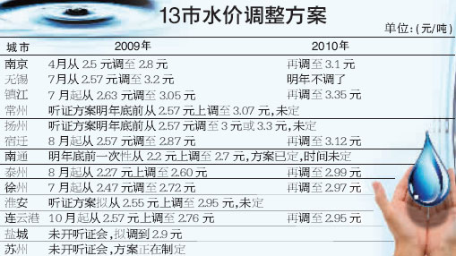 江蘇多個城市水價明年將漲至每噸3元以上